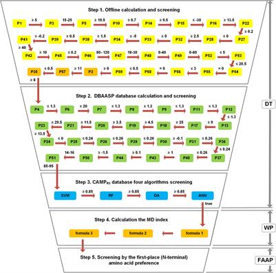 An Efficient Evaluation System Accelerates α-Helical Antimicrobial Peptide Discovery and Its Application to Global Human Genome Mining